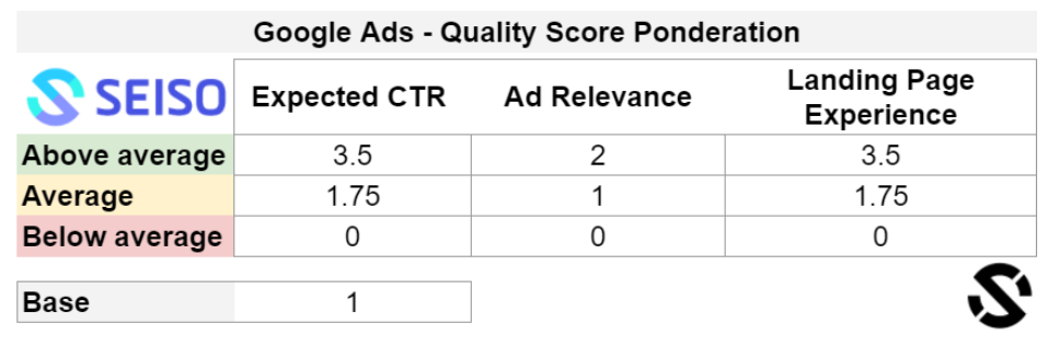 Quality Score - SEISO