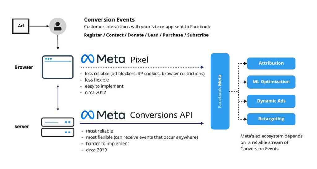 Les cookies c’est fini, place aux API de conversion