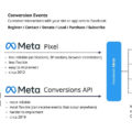 Les cookies c’est fini, place aux API de conversion