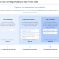 trois types de correspondance de mots-clés sur Google Ads