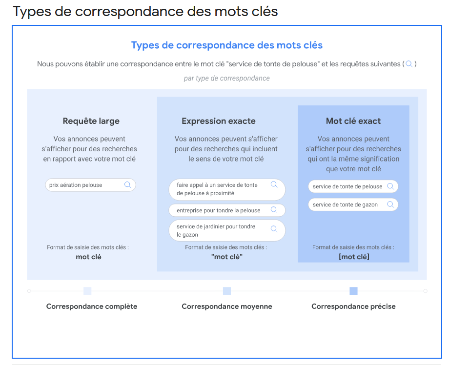 trois types de correspondance de mots-clés sur Google Ads