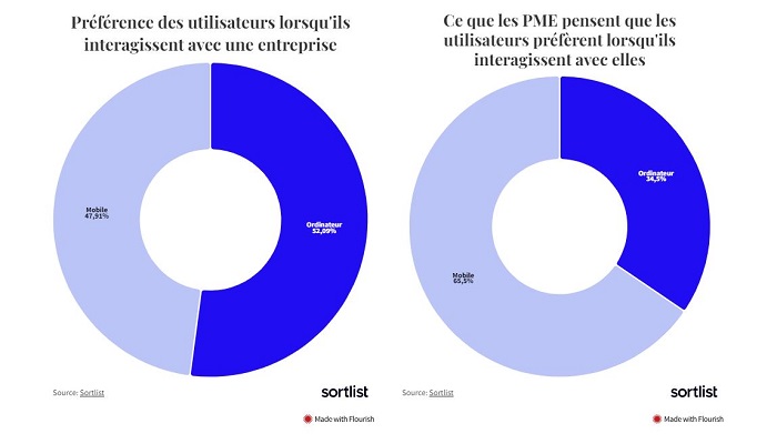 52 % des Français réservent via leur ordi… mais les entreprises n’en tiennent pas compte