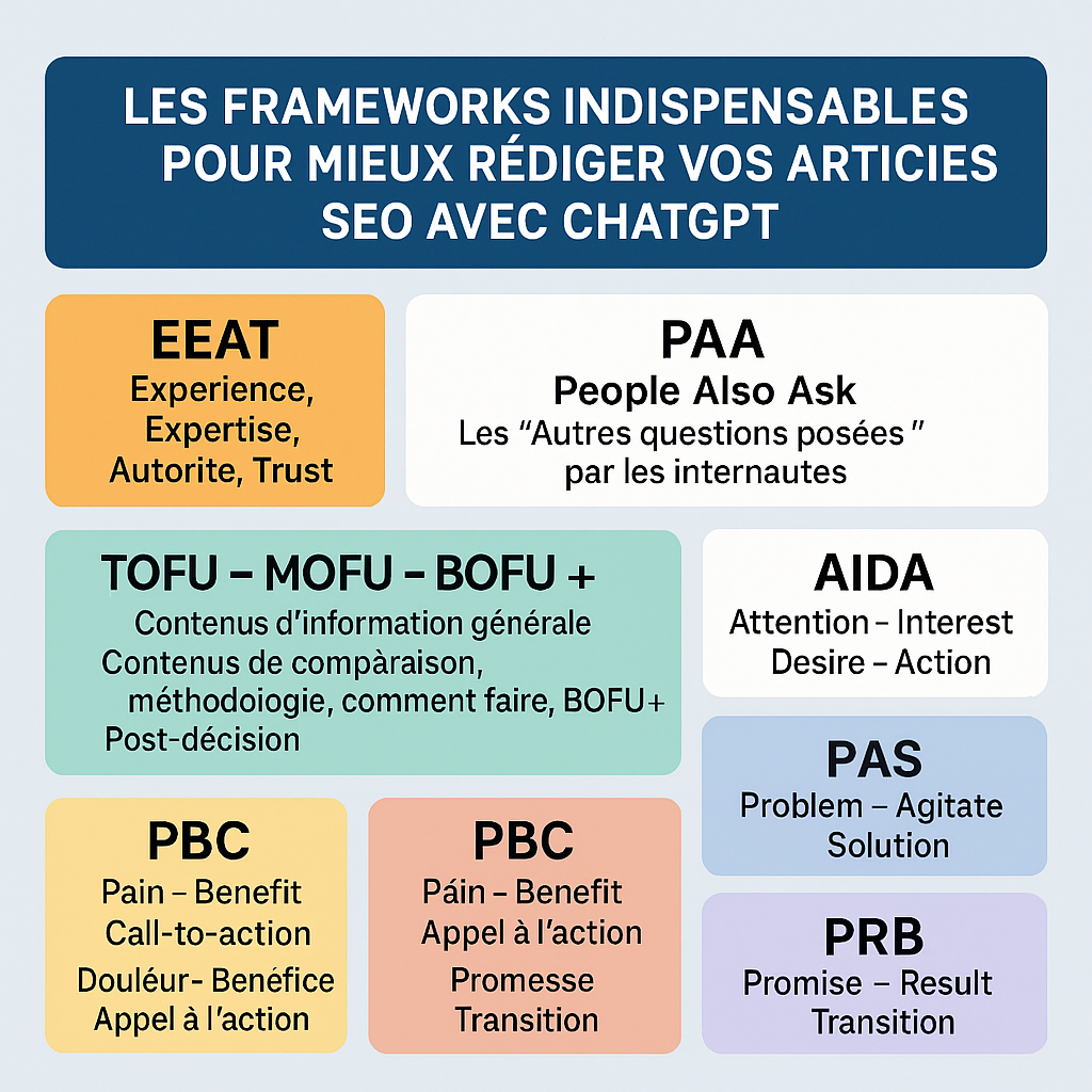 Les frameworks indispensables pour mieux rédiger vos articles SEO avec ChatGPT